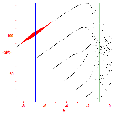 Peres lattice <M>